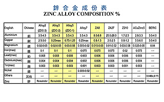 Zinc Alloy Composition