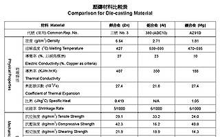Comparison for Die-casting Material