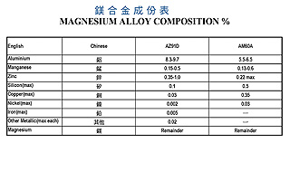 Magnesium Alloy Composition